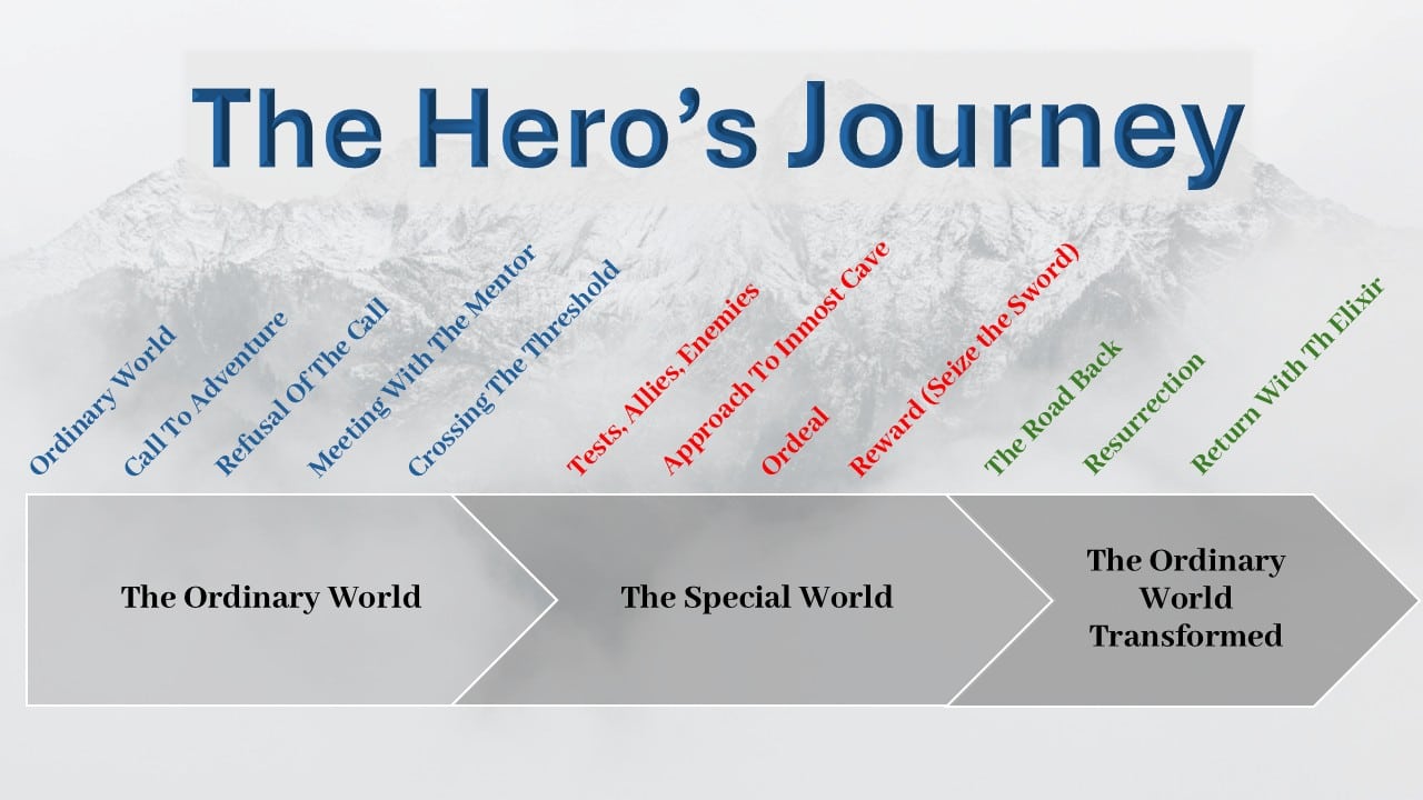 Phases of the Hero's Journey